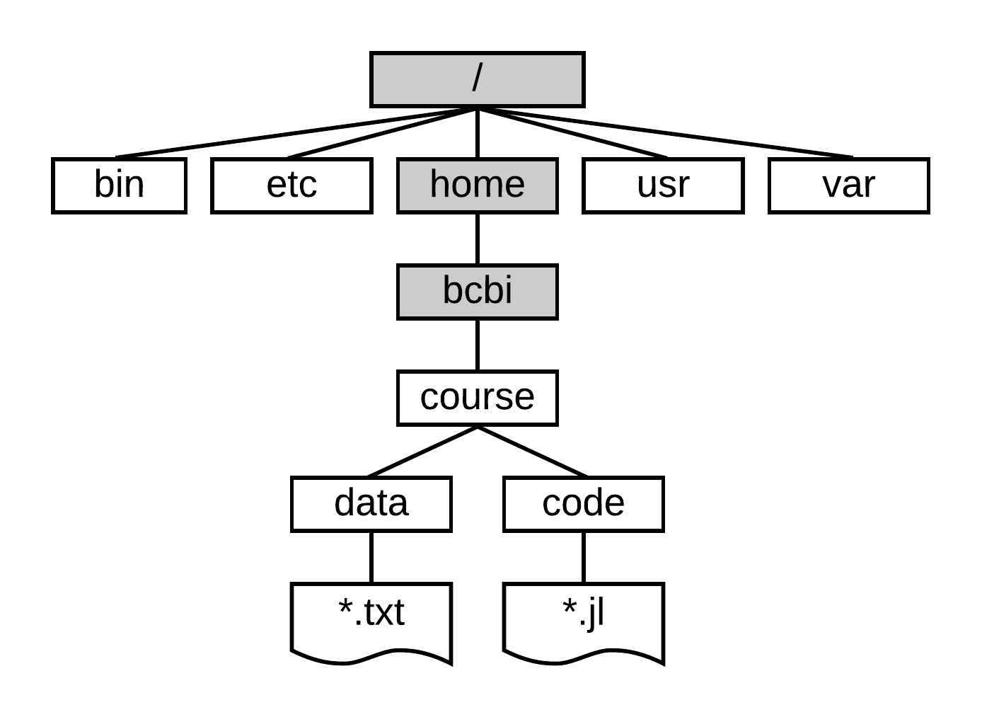Unix File System Schematic