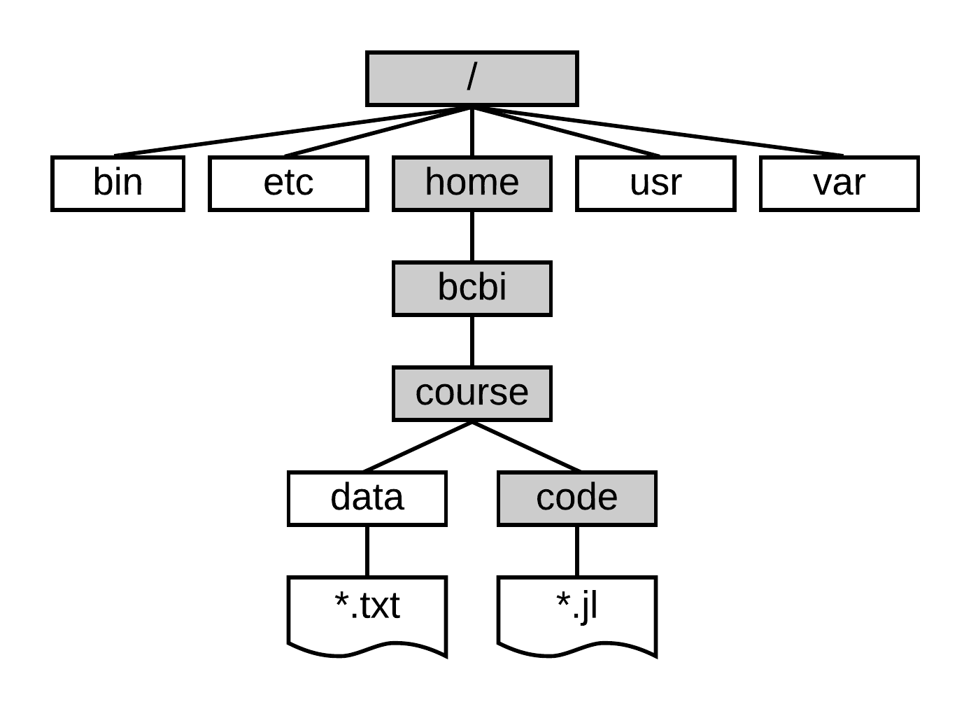 Unix File System Schematic